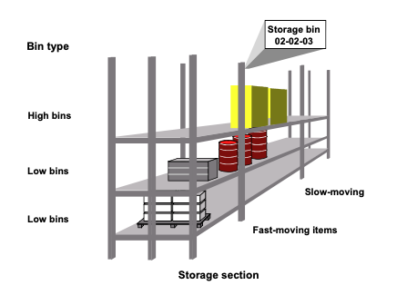 Storage Sections in Warehouse Management (WM)