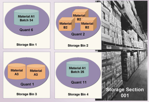 Quant in Warehouse Management