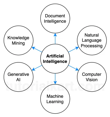 Key Artificial Intelligence Workloads