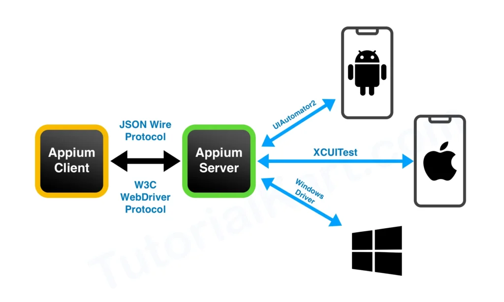 Appium Architecture