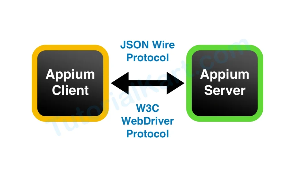 Appium Client Libraries