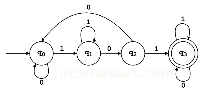 State Diagram: DFA for Strings Containing '101'