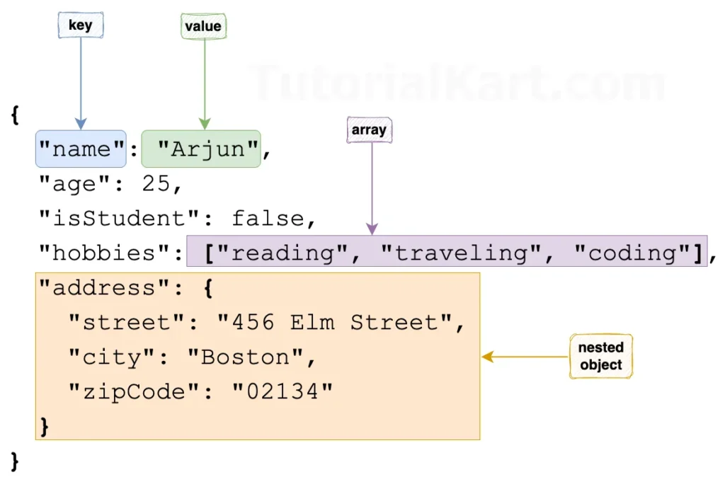 Example for JSON Structure