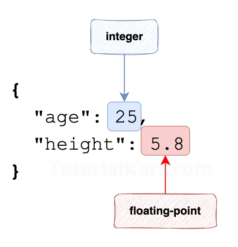 JSON Numbers