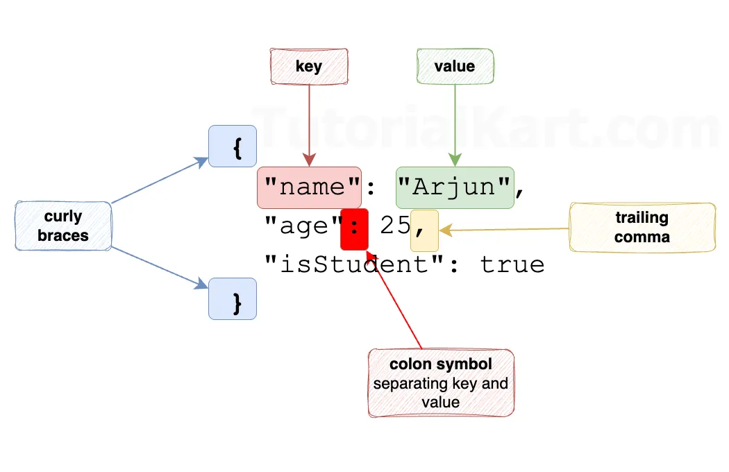 JSON Objects Example with components marked