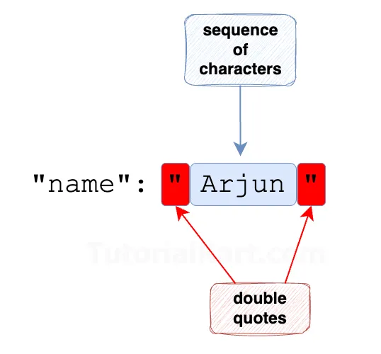 JSON Strings