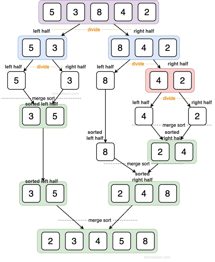 Merge Sort Algorithm Example with array 5, 3, 8, 4, 2