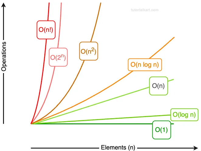 Time Complexity Graph