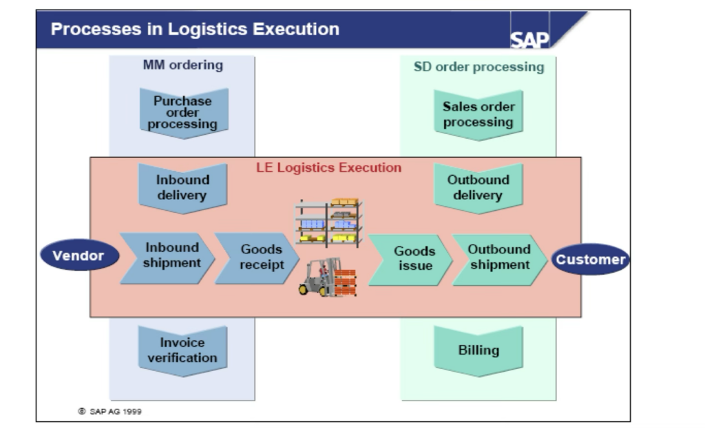 Overview of Logistics Execution (LE) in SAP